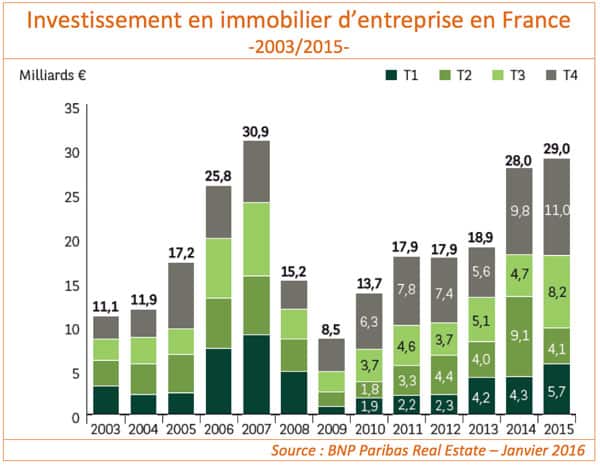 investissement immobilier tertiaire