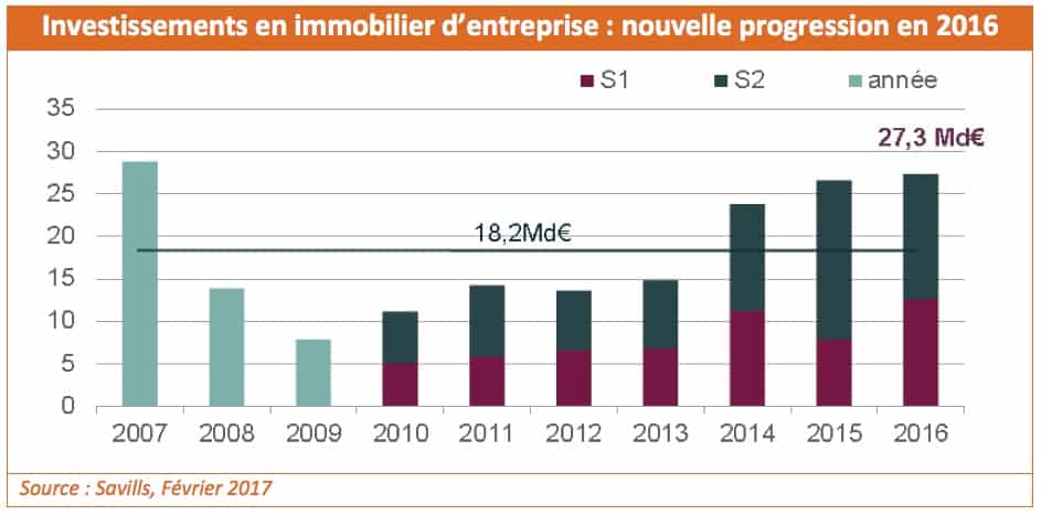 investissement immobilier 2017