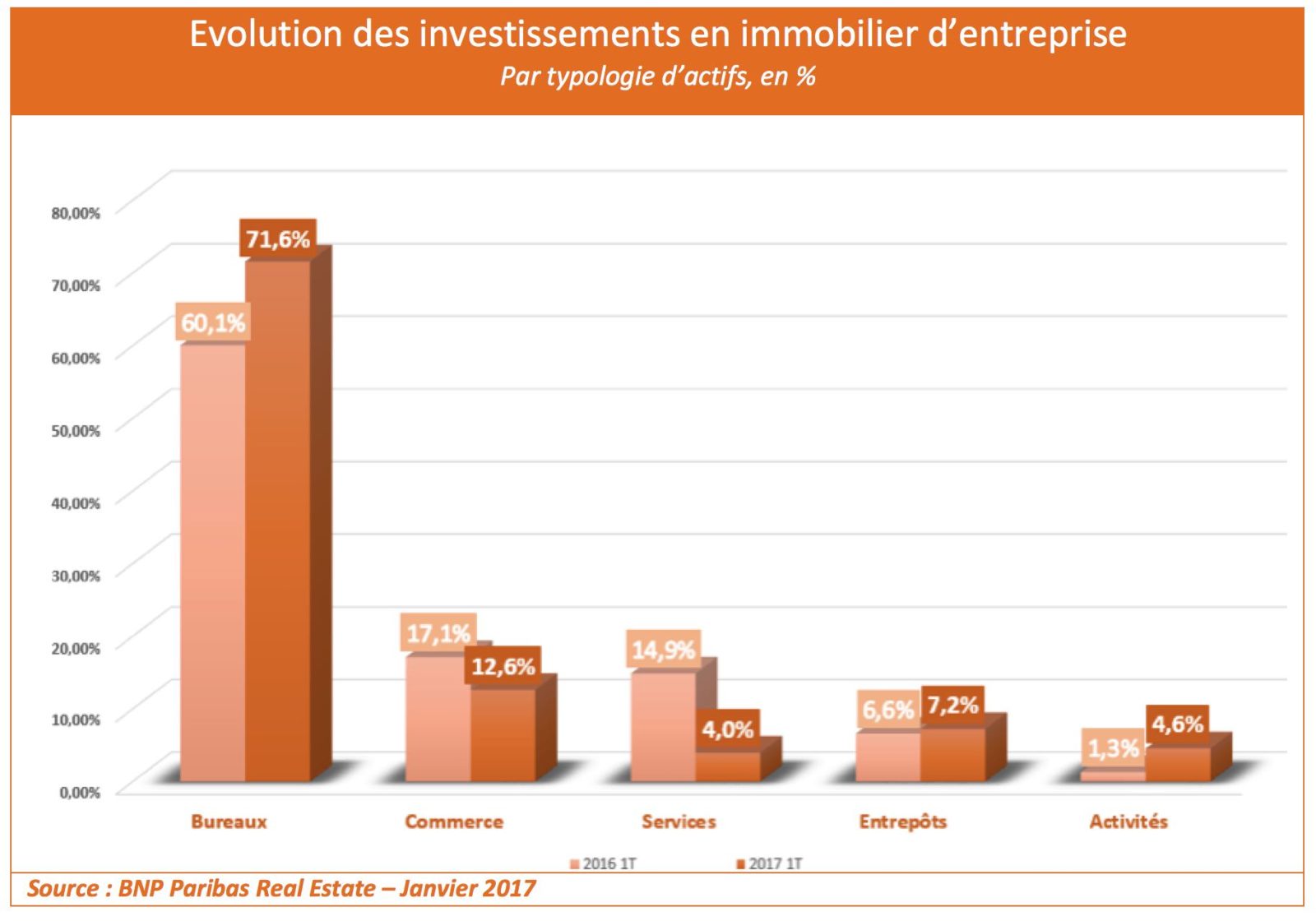 investissement immobilier d'entreprise