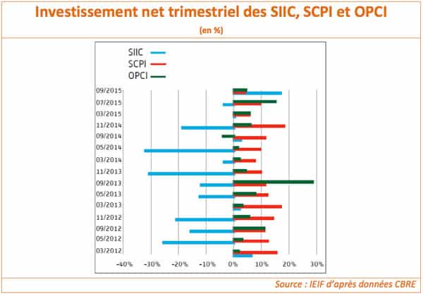 investissement-SIIC-SCPI-OPCI