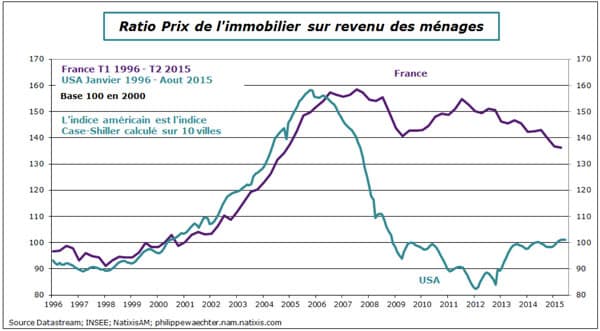 prix-immobilier-menages