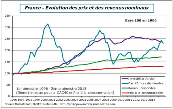 prix-revenus