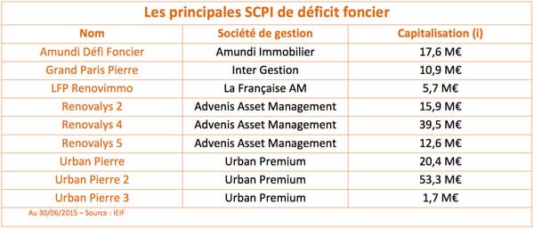 scpi-deficit-foncier