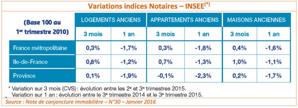 variation-indices-notaires-insee