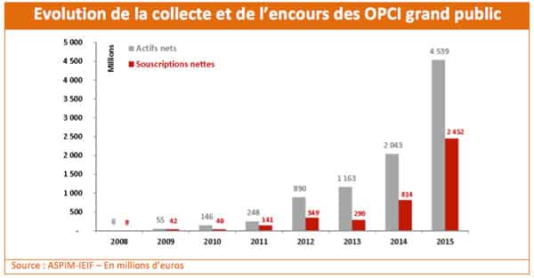 evolution-collecte-opci