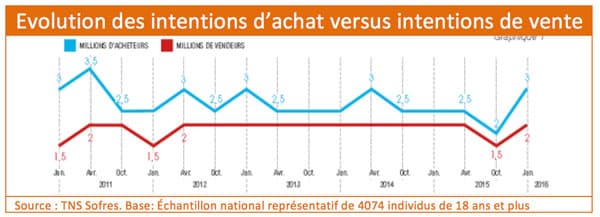 evolution-intention-achat