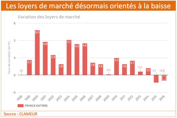 loyers-baisse