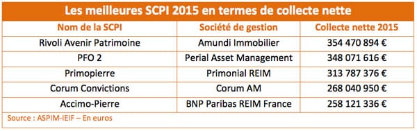 meilleures-scpi-2015