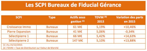 scpi-bureaux