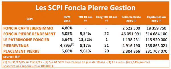 scpi-foncia-pierre-gestion