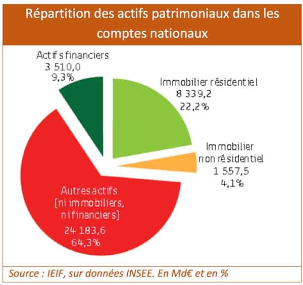 actifs-patrimoniaux