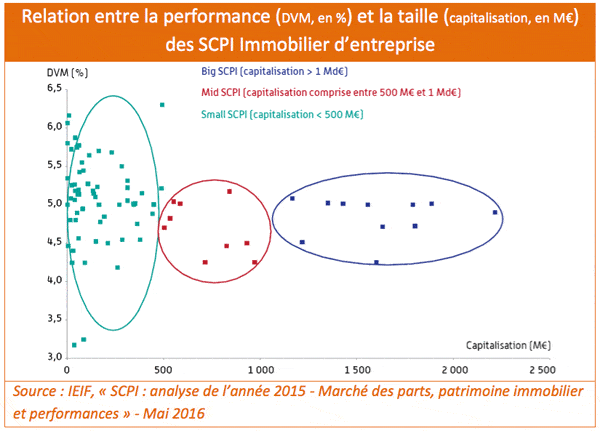 relation-performance-taille-scpi