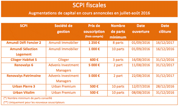 SCPI-fiscales