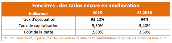 foncieres-ratios