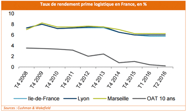 rendement-logistique