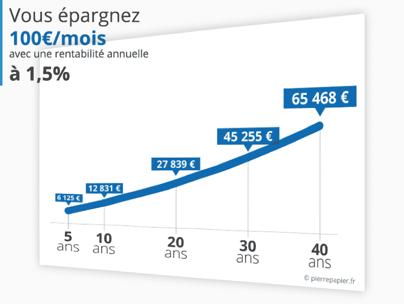 Graphique d'épargne de 100€/mois à 1,5% sur 40 ans