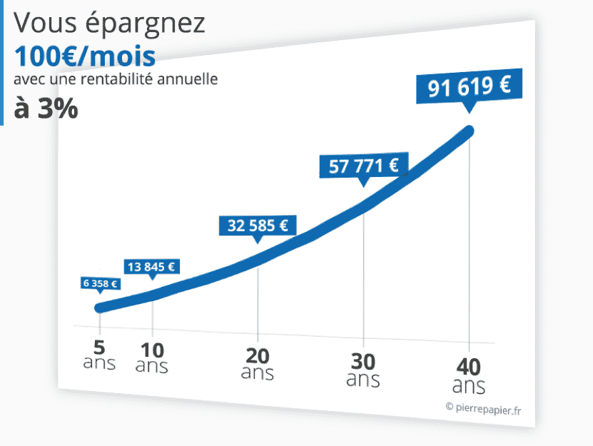 Graphique d'épargne de 100€/mois à 3% sur 40 ans