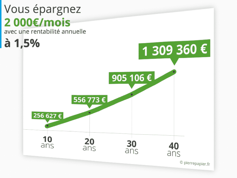 Graphique épargne de 2 000€/mois à 1,5% sur 40 ans