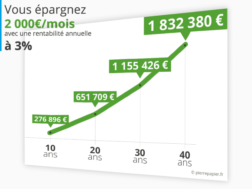 Graphique épargne de 2 000€/mois à 3% sur 40 ans