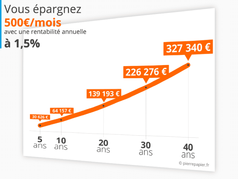 Graphique épargne de 500€/mois à 1,5% sur 40 ans