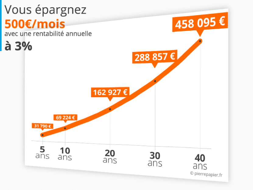 Graphique épargne de 500€/mois à 3% sur 40 ans