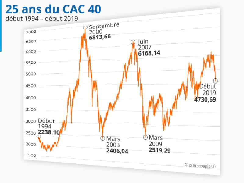 performance cac 40 sur 25 ans placement pierrepapier